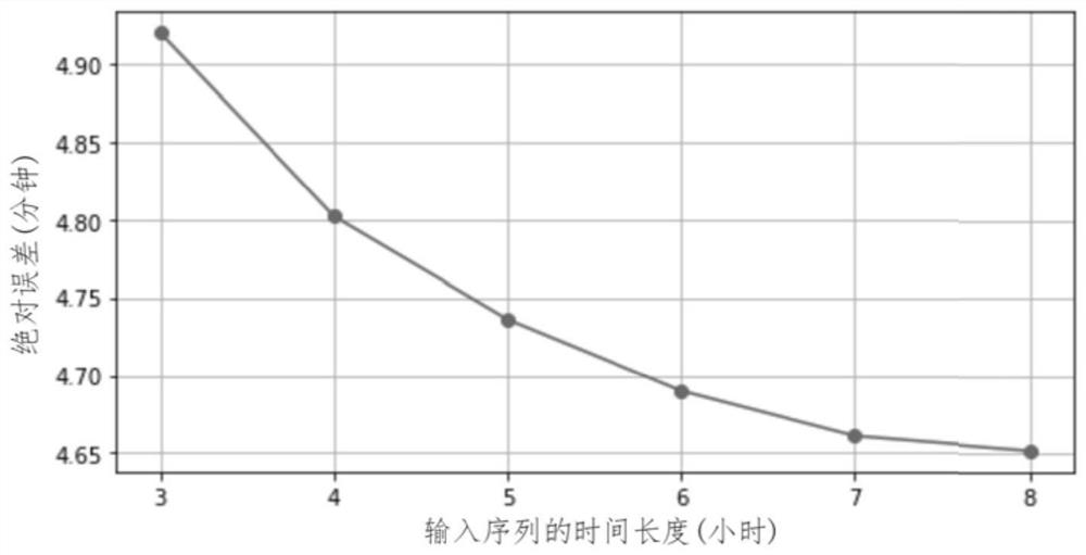 Air traffic delay prediction method of PR-LSTM algorithm combined with attention mechanism