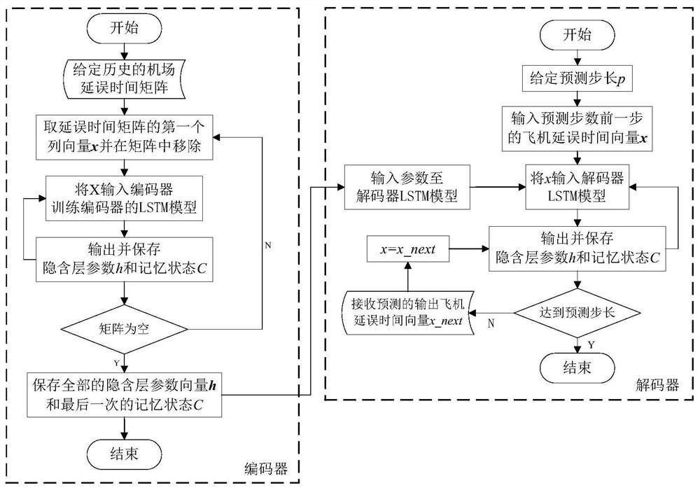 Air traffic delay prediction method of PR-LSTM algorithm combined with attention mechanism