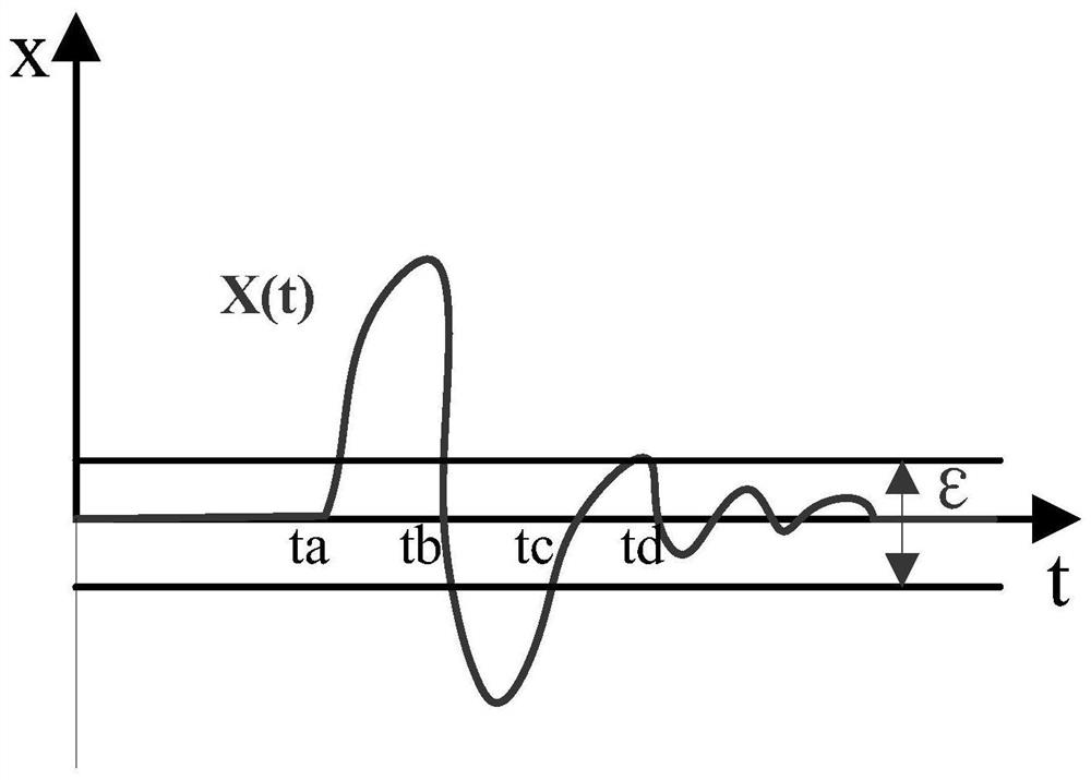 Evaluation method of a non-contact displacement sensor self-recovery anti-shock device