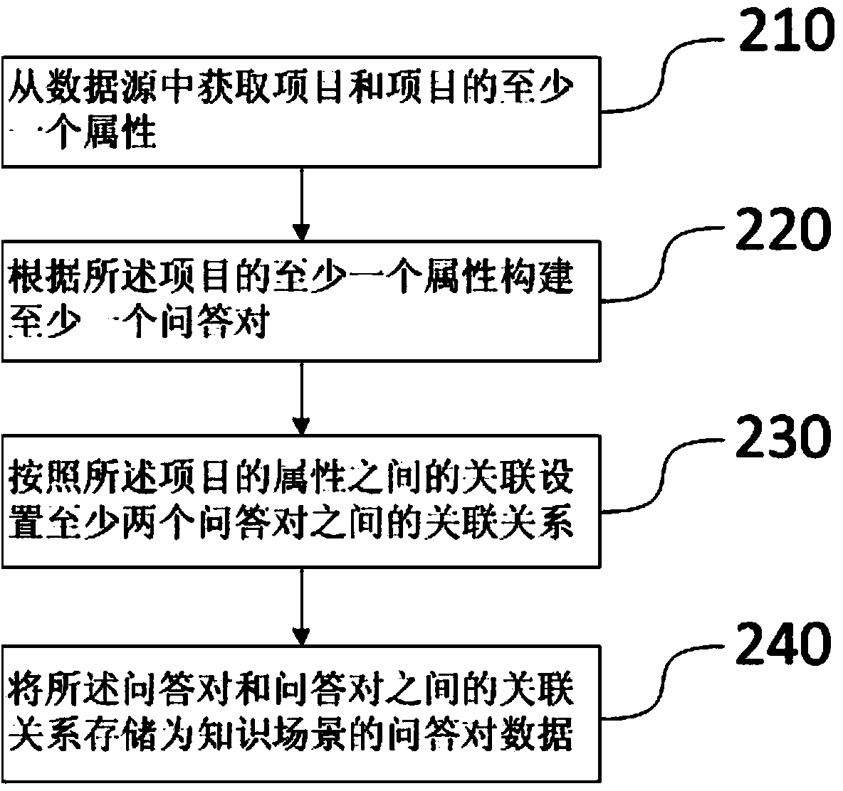 Automatic question and answer method and system