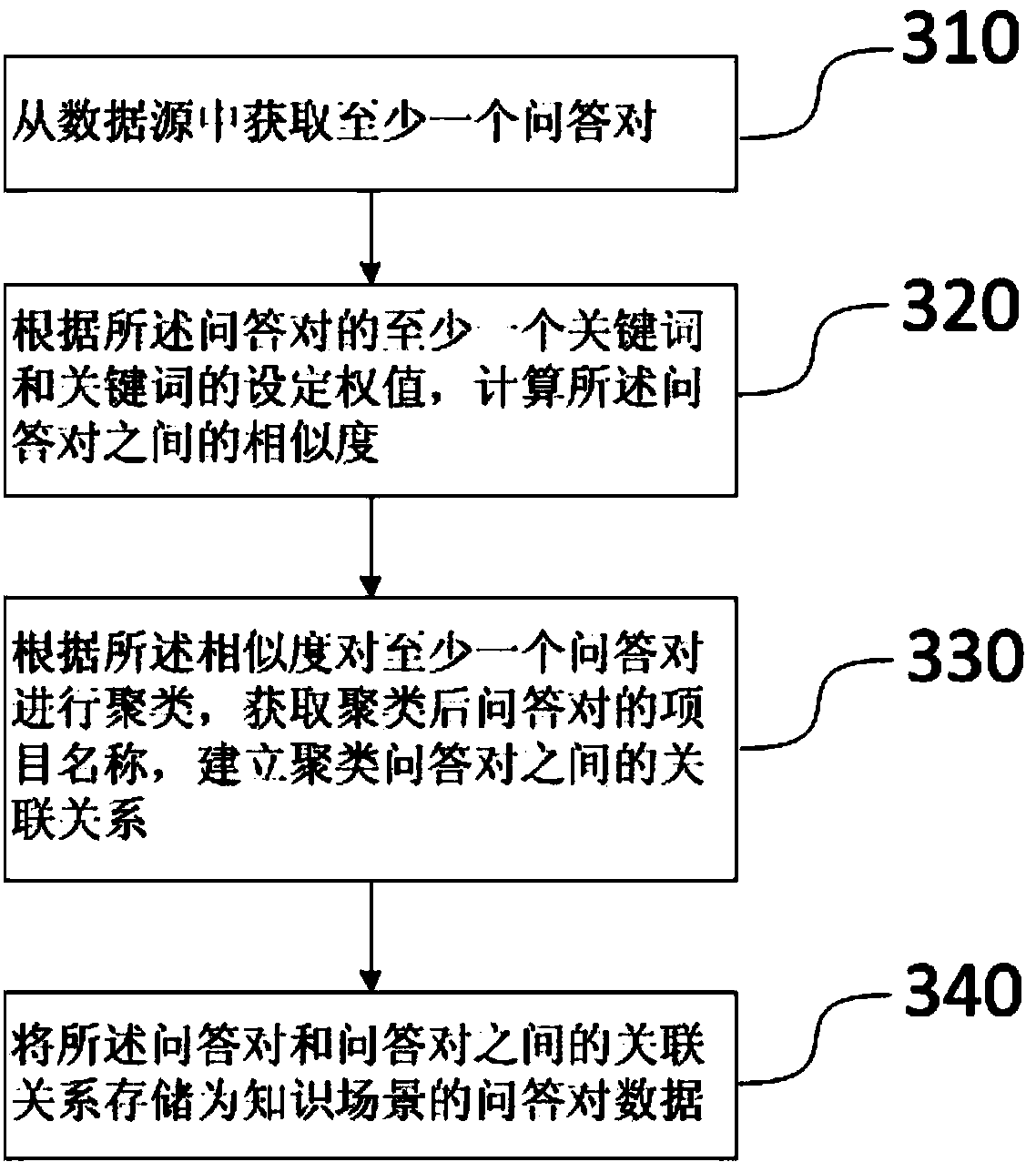 Automatic question and answer method and system