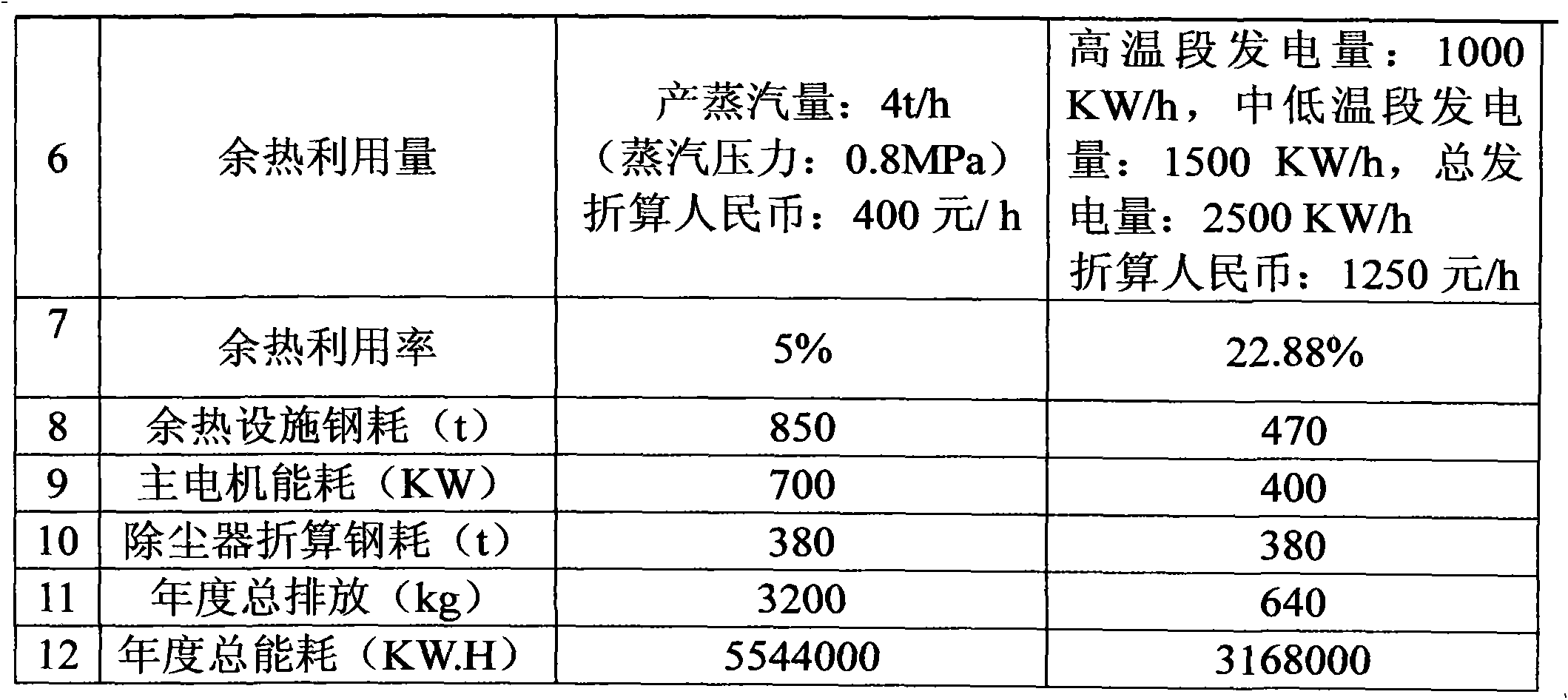 Copper smelting furnace high-temperature flue gas two-stage organic Rankine cycle waste heat power generating method