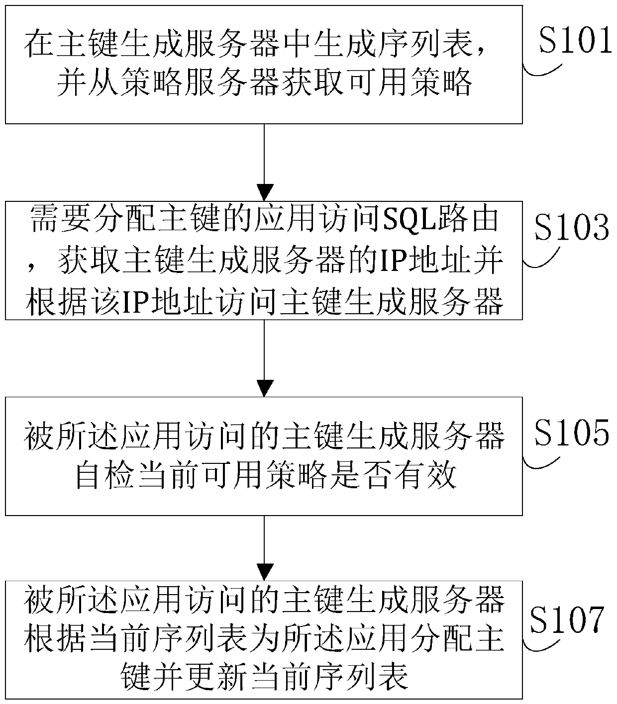 A distributed primary key generation method and device