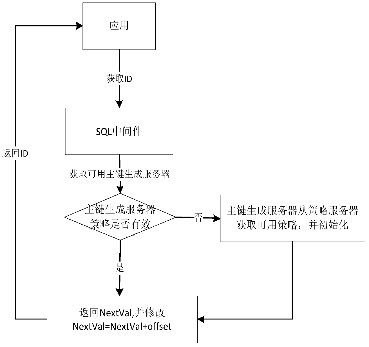 A distributed primary key generation method and device