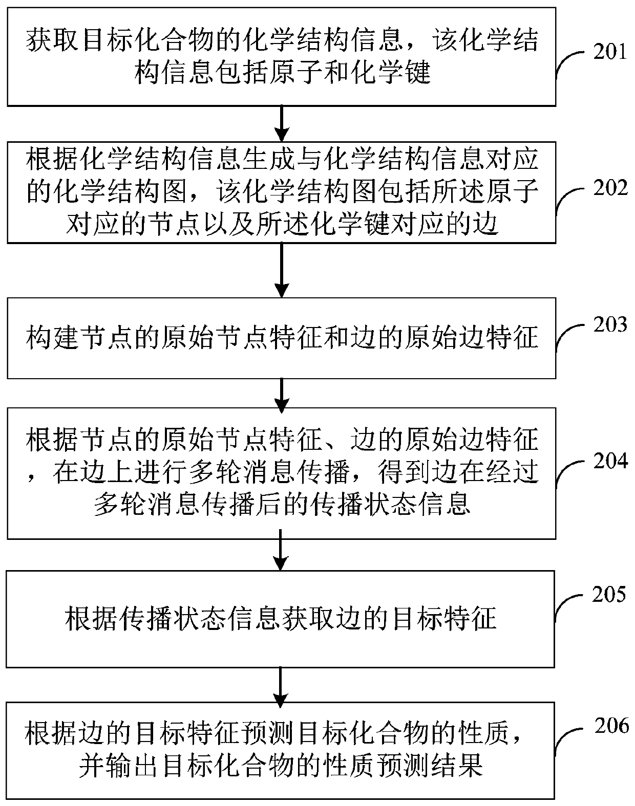 Compound property prediction method and device, computer equipment and readable storage medium