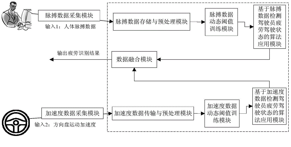 Fatigue driving state detecting system and method based on decision-making level data integration