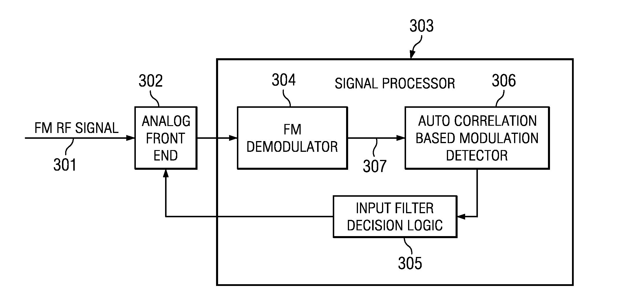 Robust FM Modulation Detector Using Signal Autocorrelation