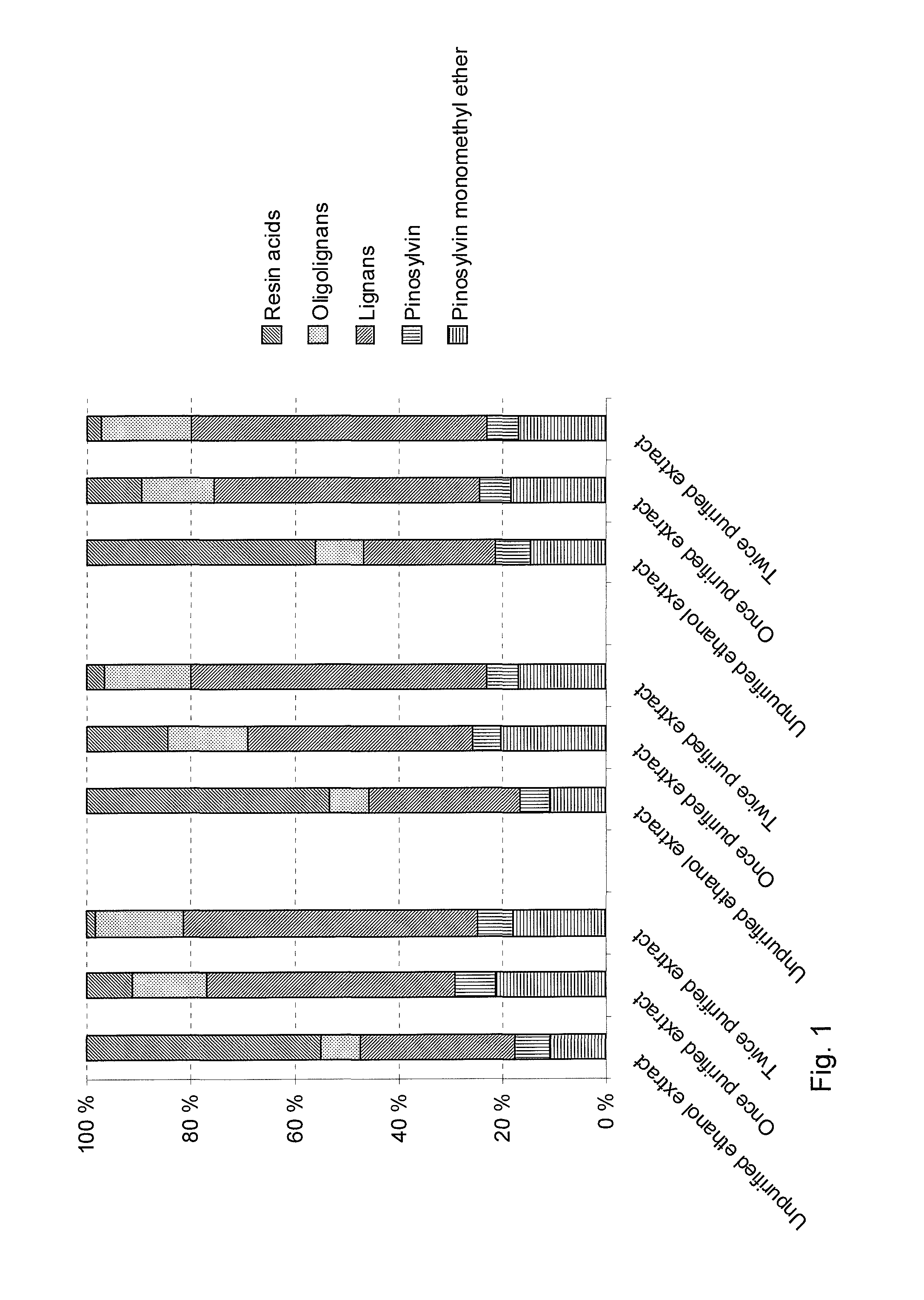 Method for the fractionation of knotwood extract and use of a liquid-liquid extraction for purification of knotwood extract