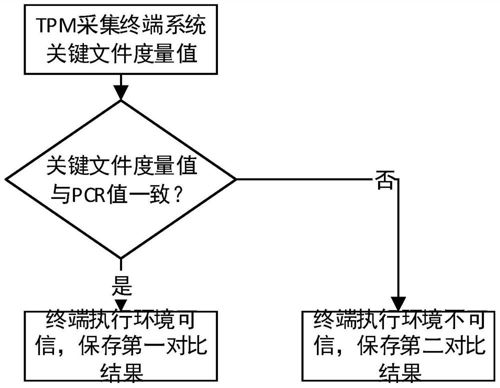 A method and device for access control based on roles and terminal credibility