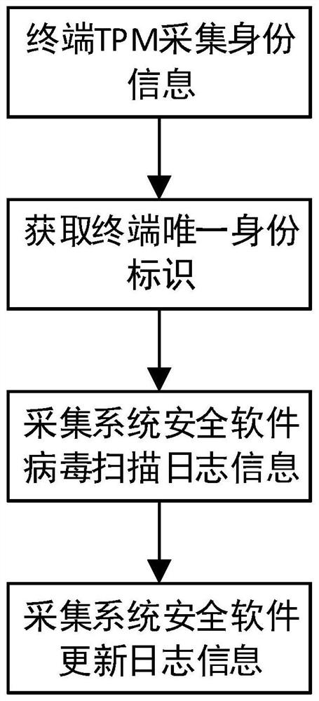 A method and device for access control based on roles and terminal credibility