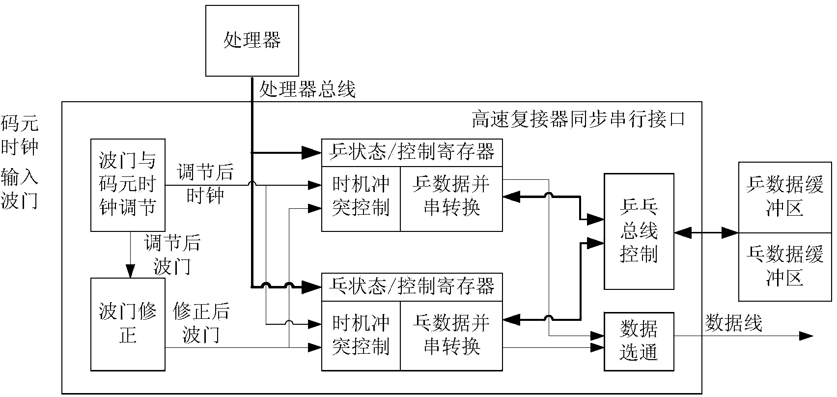 High-speed multiplexer synchronous serial interface design method for ping-pong anti-collision