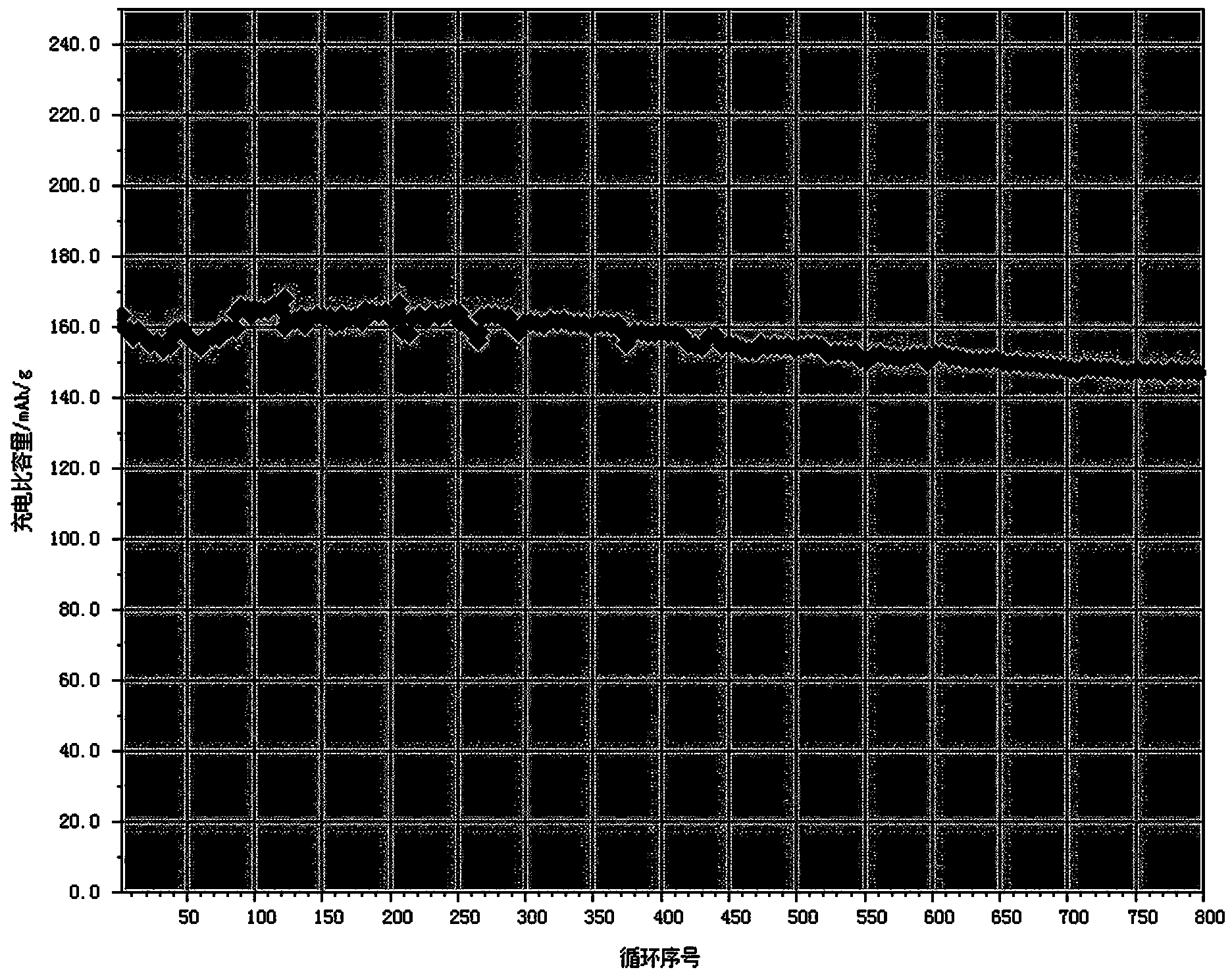 Method for preparing carbon-coated lithium titanate negative electrode material for lithium battery