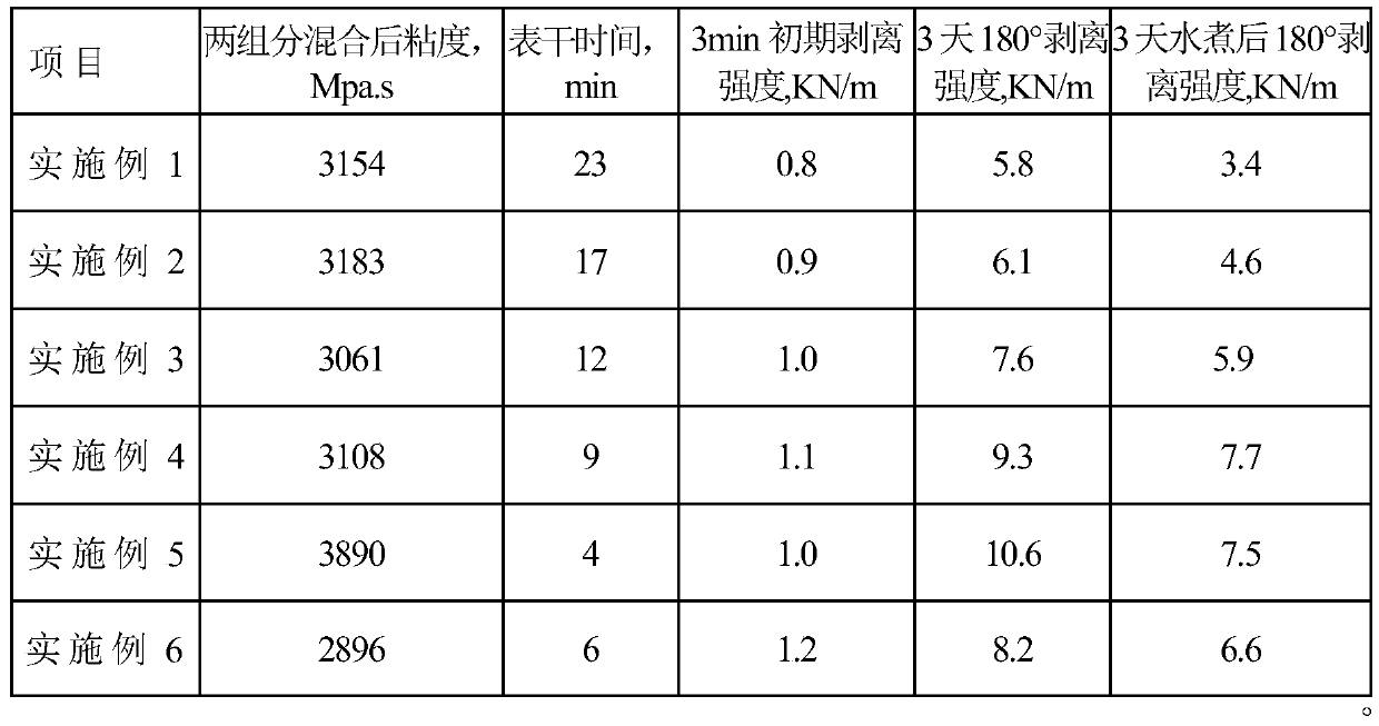 A kind of two-component polyurethane adhesive and its preparation and application