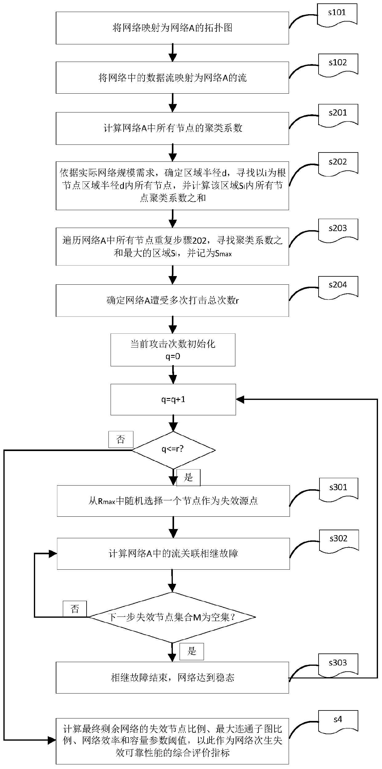 Secondary failure-oriented network reliability evaluation method
