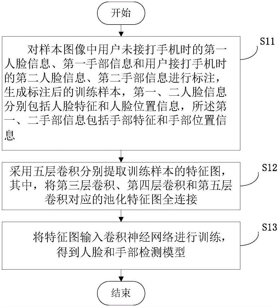 Method and device for establishing detecting model and detecting mobile phone calling/answering behavior