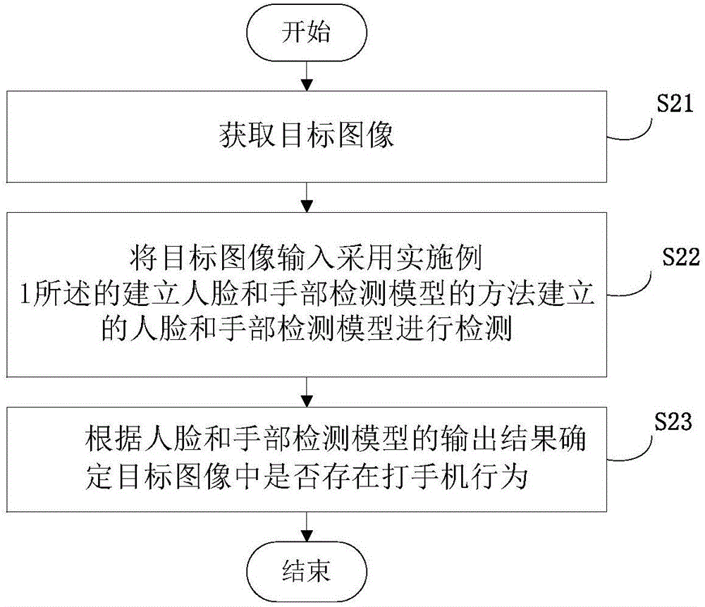 Method and device for establishing detecting model and detecting mobile phone calling/answering behavior