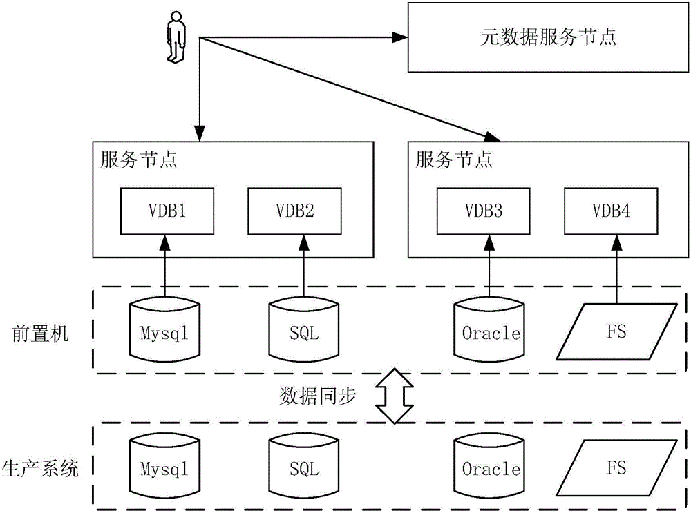 Cloud database system used for distributed heterogeneous data resource integration