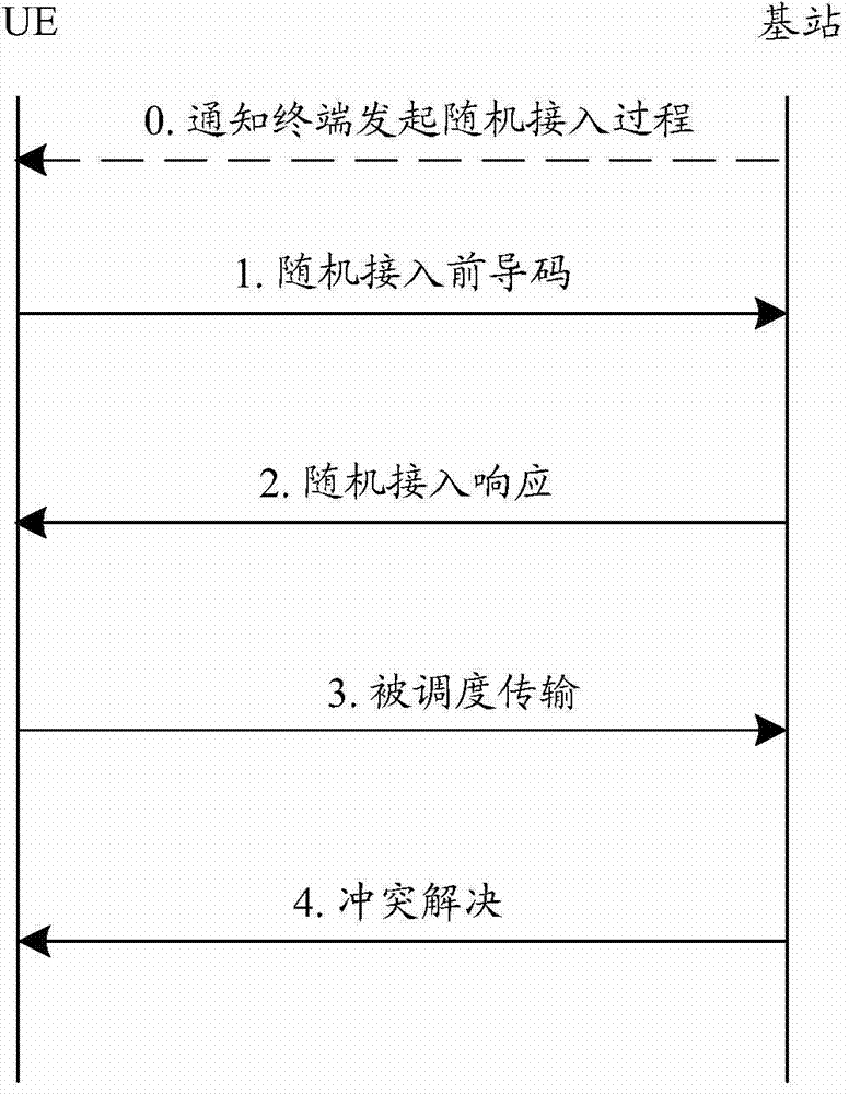 Method and system for random access on small cell under dual connectivity