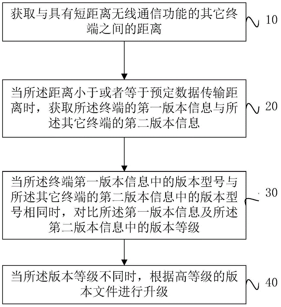 Upgrade processing method and terminal device of application program