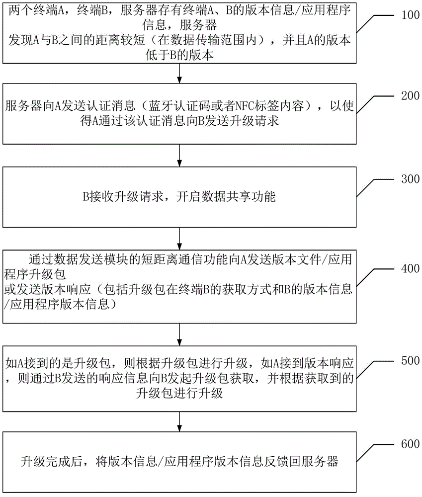 Upgrade processing method and terminal device of application program
