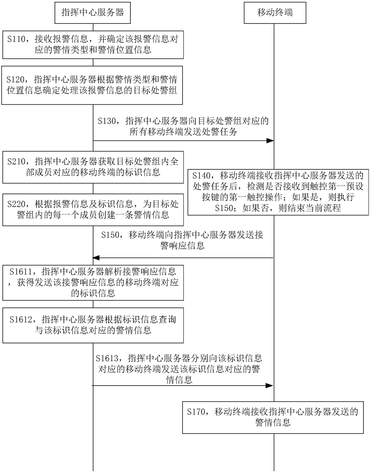 Police power distribution method, device and equipment