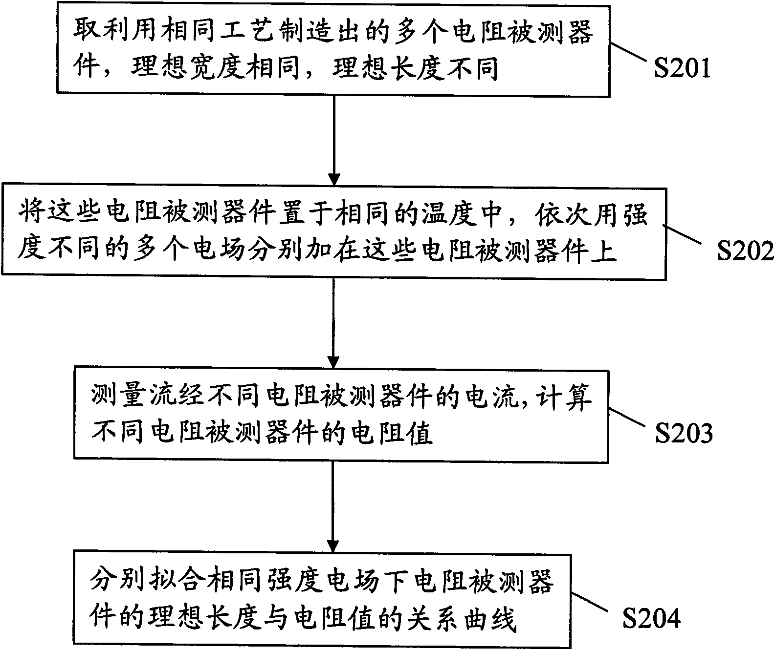 Method for extracting length offset value of resistance model