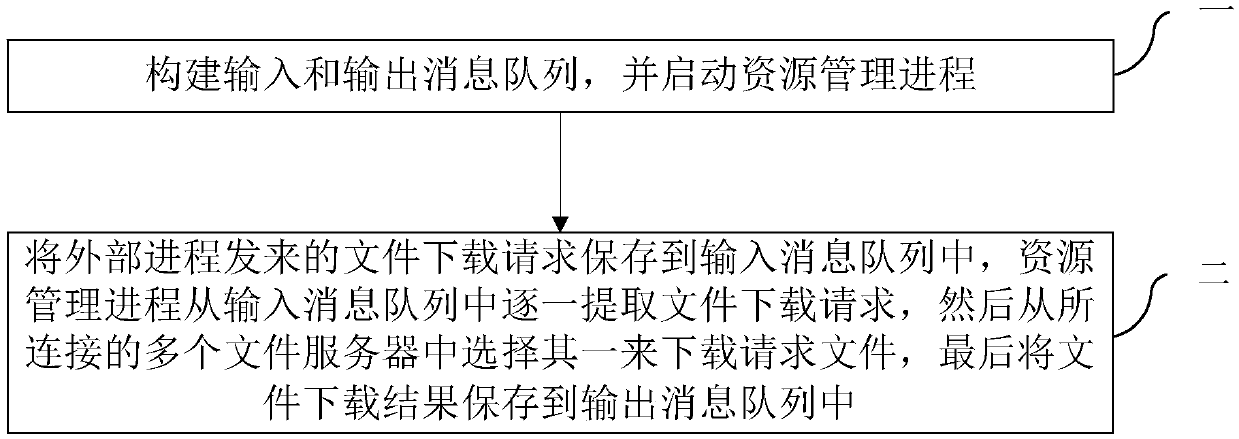 Implementation method and system for network file management