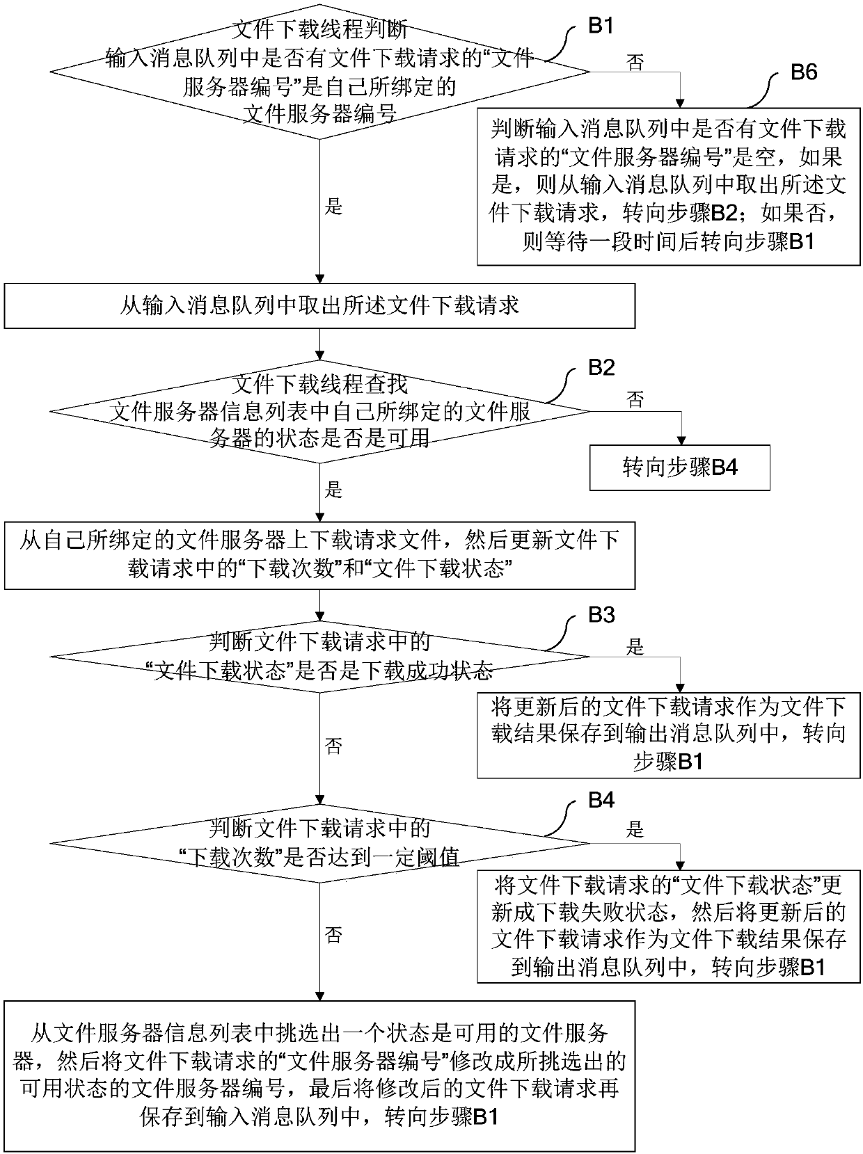 Implementation method and system for network file management