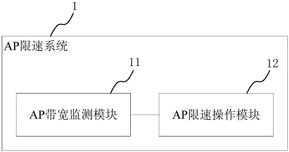 AP, AP speed-limit method and system