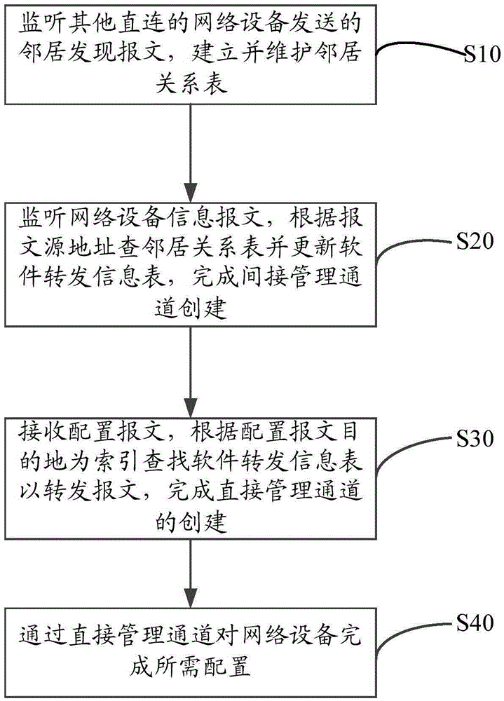 Method and system for realizing automatic configuration and installation of network equipment