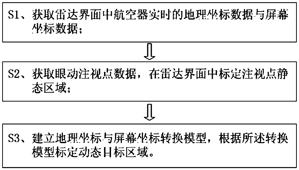 Radar dynamic target calibration method and system based on eye-movement tracking