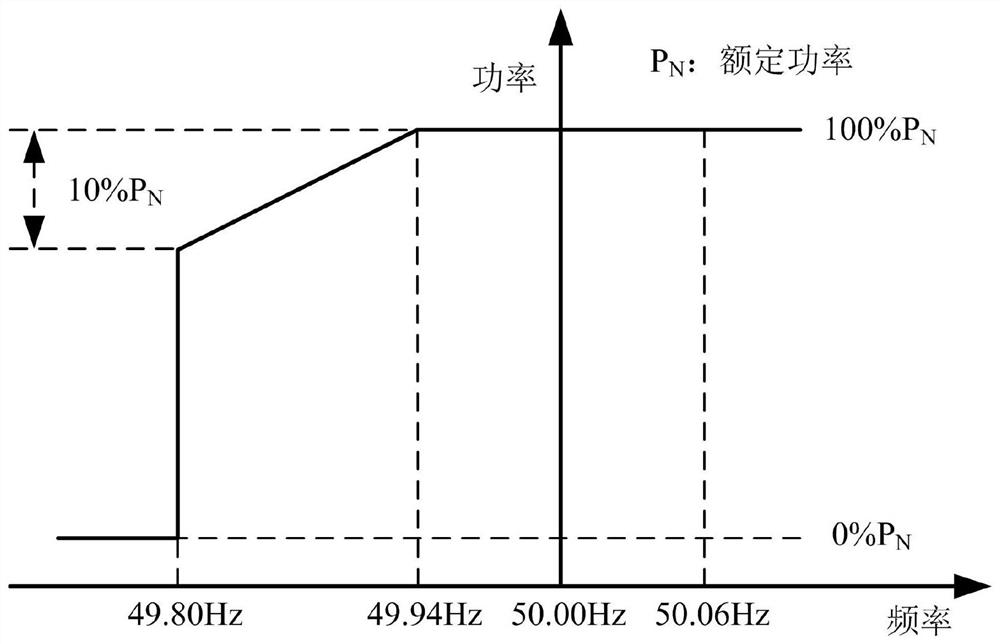 System and method for adaptively adjusting power load according to power grid frequency deviation