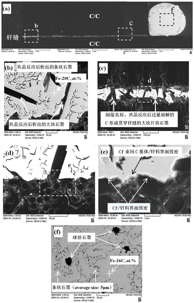 A Method for Rapid Wetting of Carbon Fibers in Ceramic Matrix Composites Using Fe as Active Element