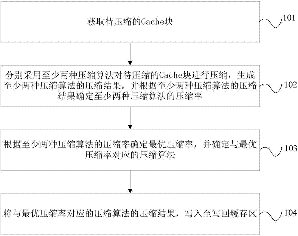 Cache compression method and device