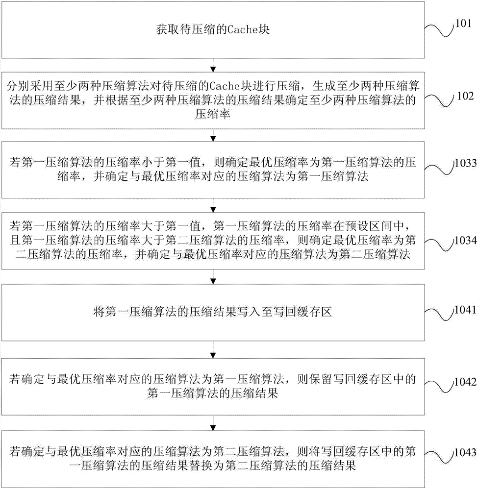 Cache compression method and device