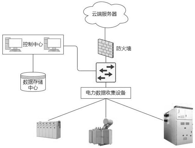 Federal learning-based power data safe and efficient sharing method