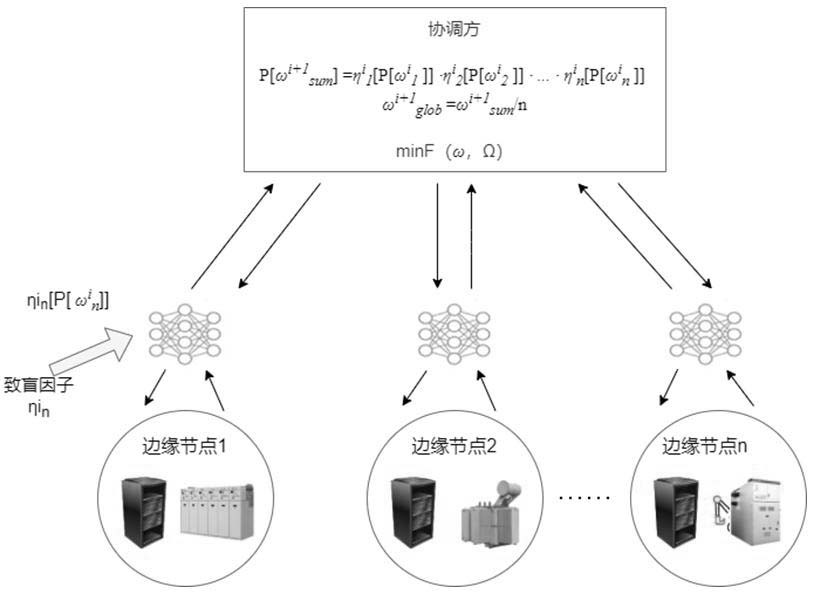 Federal learning-based power data safe and efficient sharing method