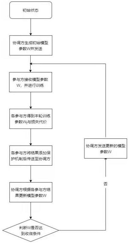 Federal learning-based power data safe and efficient sharing method