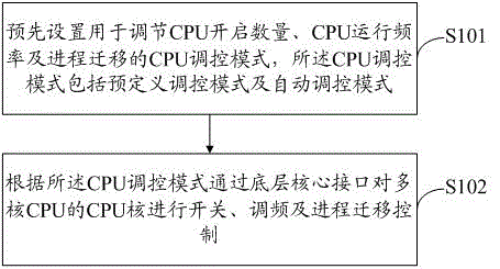 Method and system for regulating and controlling multi-core central processing unit (CPU)