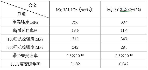 Process method for preparing magnesium alloy through electro-slag remelting