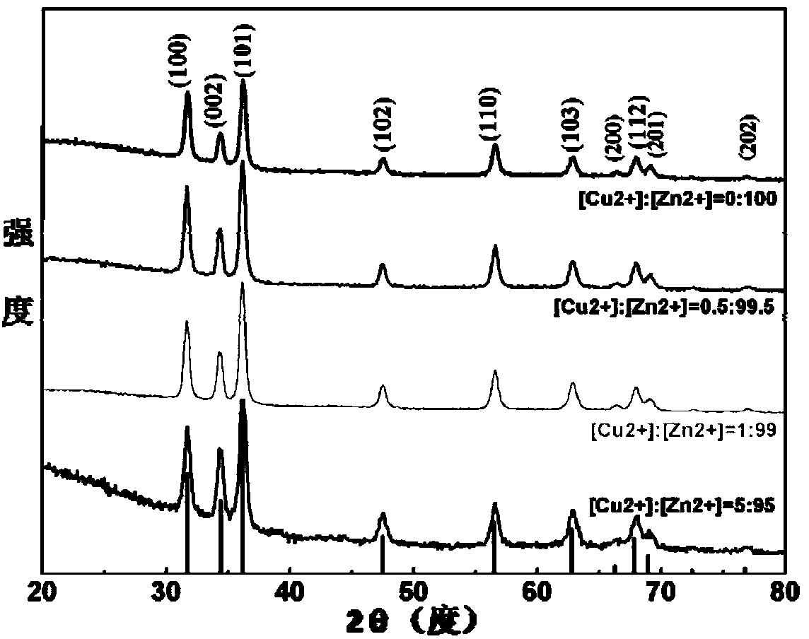 Zinc oxide porous film doped with copper oxide and preparation method thereof