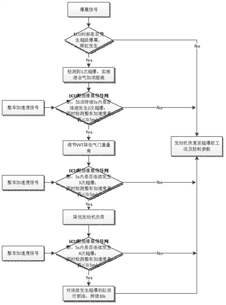 Treatment and Control Method of Super-knock Abnormal Combustion in Supercharged Gasoline Engine