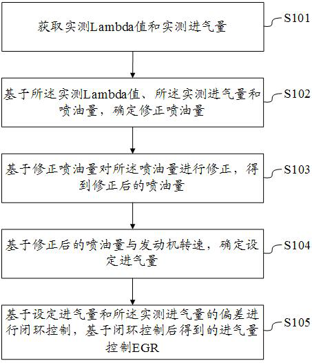 EGR control method and device as well as engine system