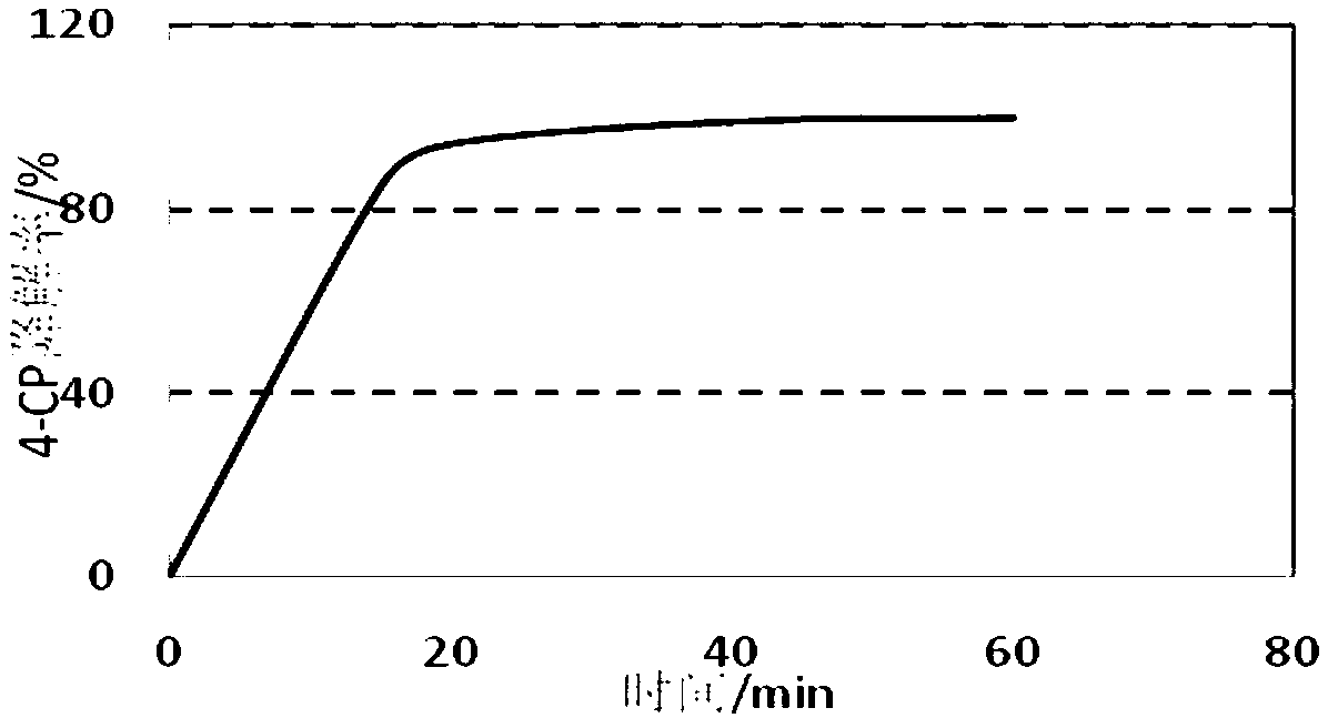 Method for activating persulfate and removing pollutants and application