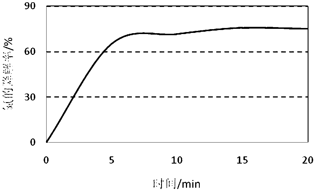 Method for activating persulfate and removing pollutants and application