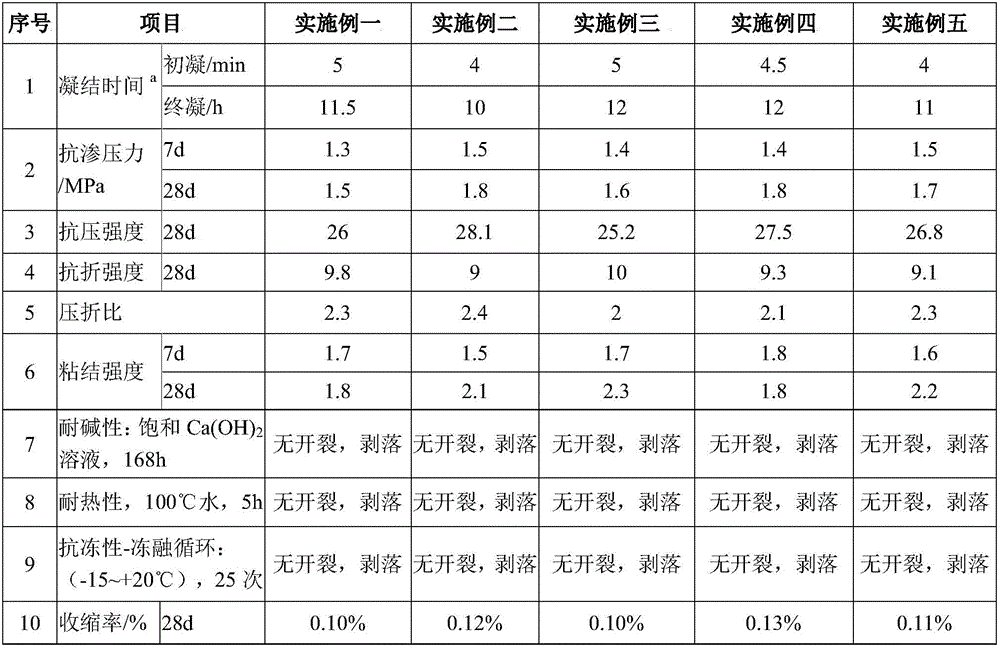 Cement-based polymer waterproof mortar additive and its preparation method and application