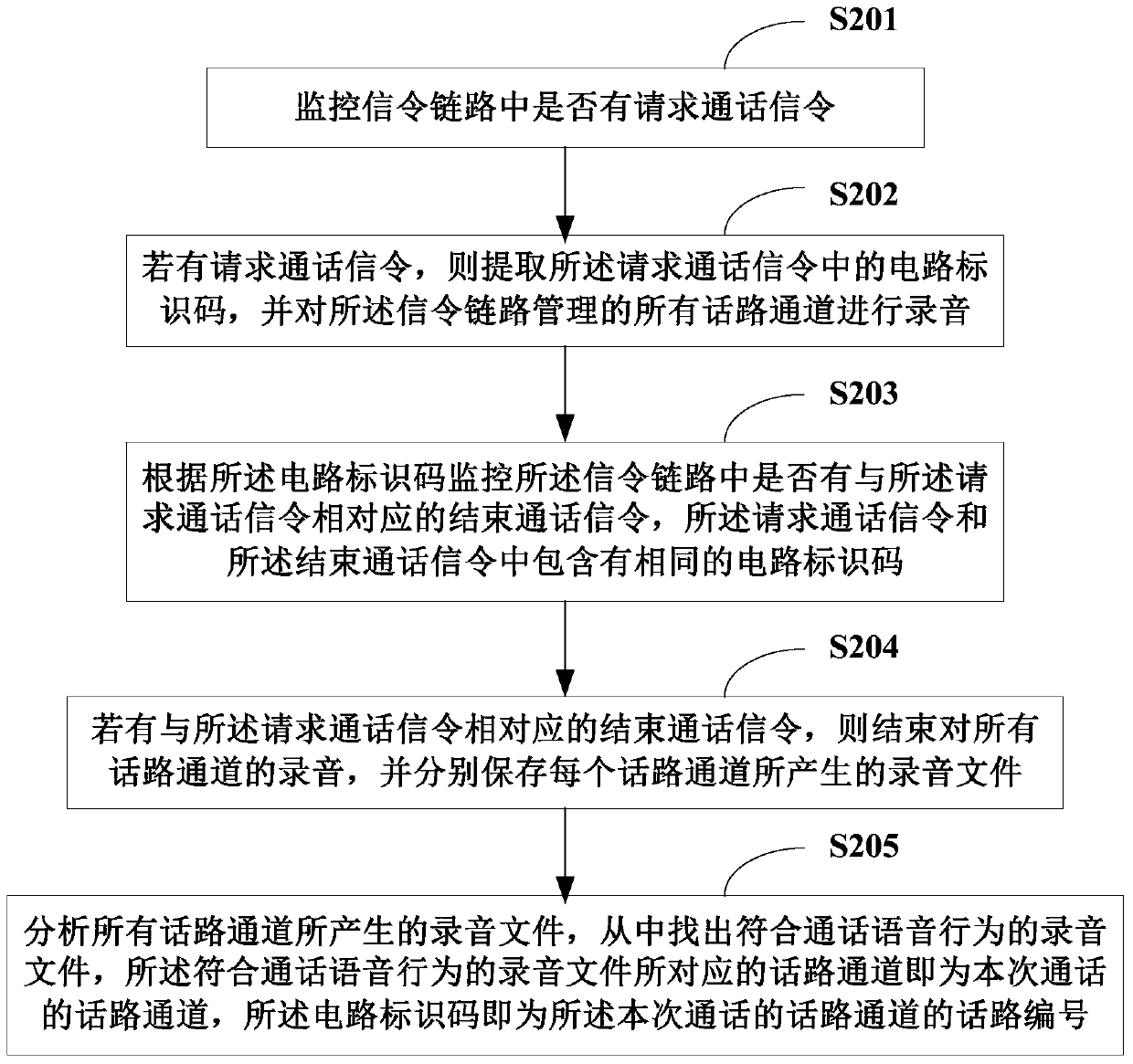 Method and system for automatically obtaining session number in No. 7 signaling link