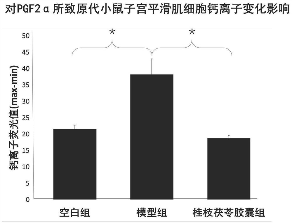 Application of combined marker in preparation of product for evaluating effect of Guizhi Fuling capsule on treating primary dysmenorrhea