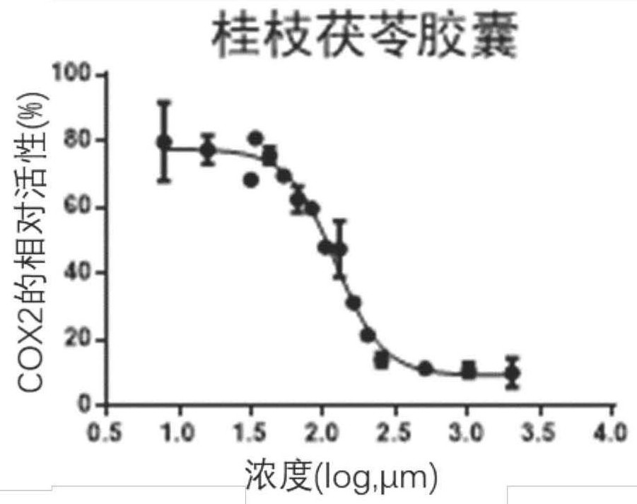 Application of combined marker in preparation of product for evaluating effect of Guizhi Fuling capsule on treating primary dysmenorrhea