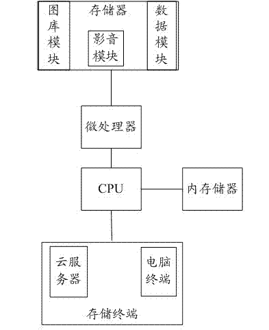 Infinite storage system and method of mobile phone